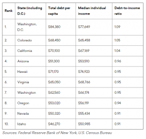 Debt by State Statistics: How Does Yours Rank?